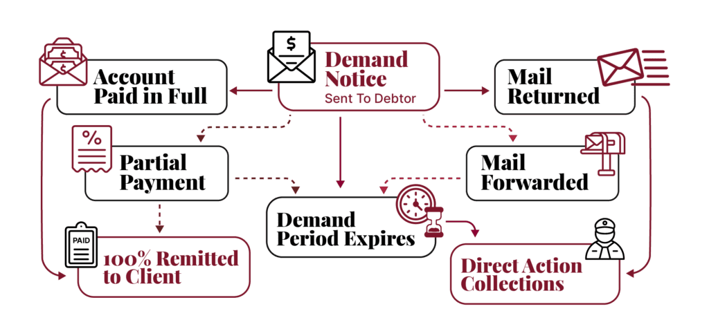 X Demand Process Updated Red Flowchart